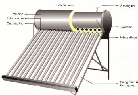 Đặc điểm hệ thống máy nước nóng năng lượng mặt trời