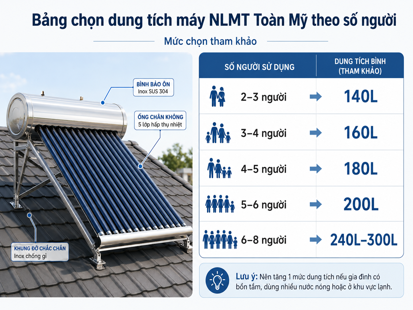 Bảng chọn dung tích máy năng lượng mặt trời Toàn Mỹ theo số người