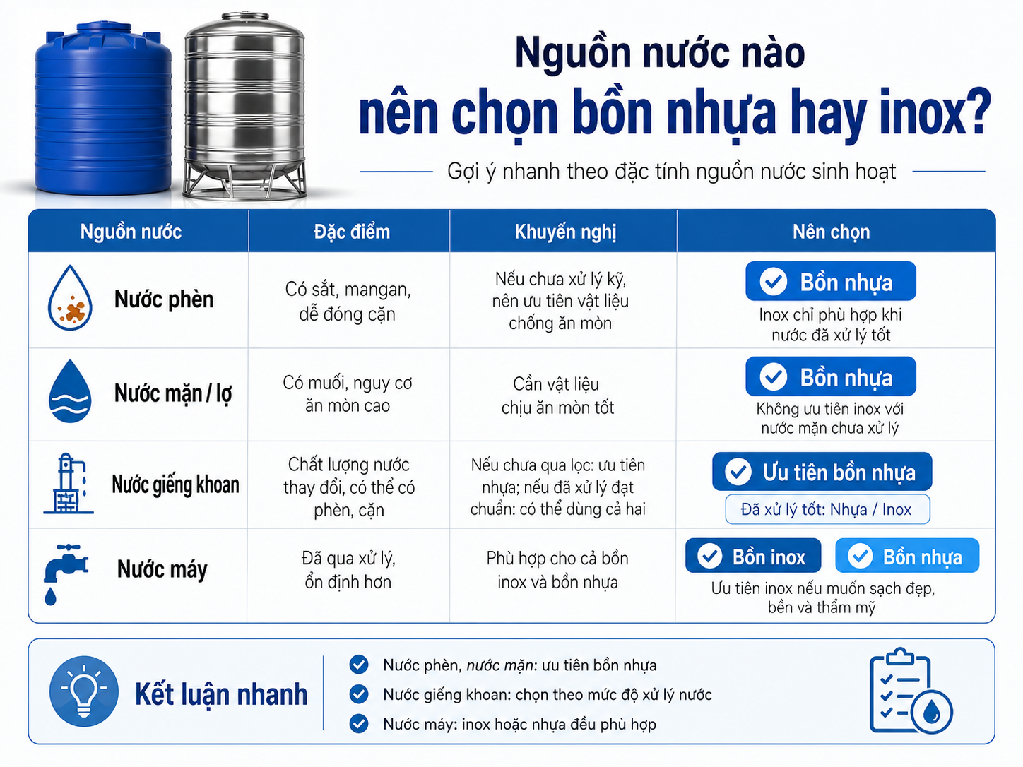 Infographic nguồn nước phèn mặn giếng khoan nước máy nên chọn bồn nhựa hay inox