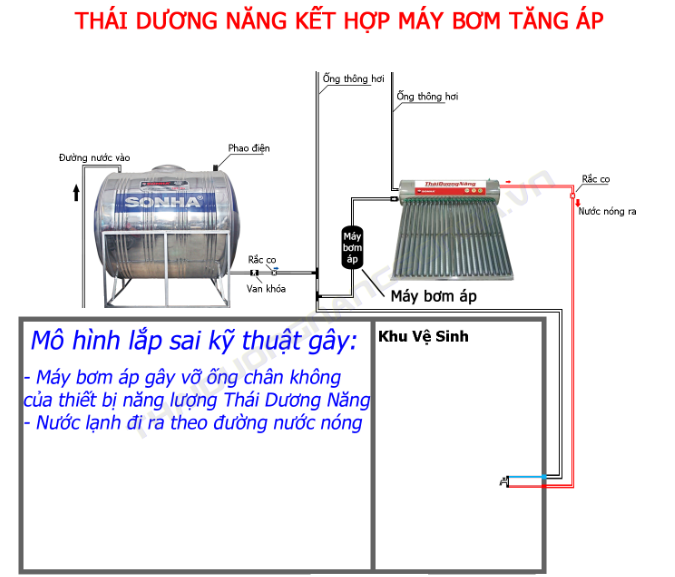 Cách lắp đặt thái dương năng kết hợp bơm tăng áp
