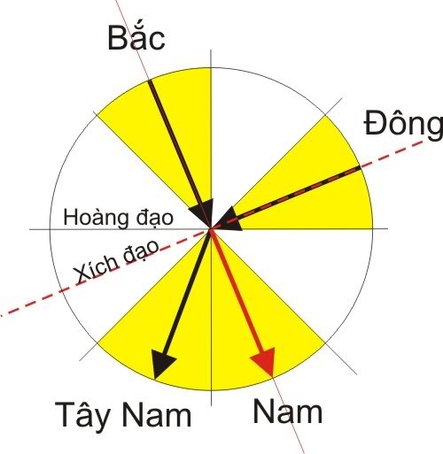 Góc quét của mặt trời