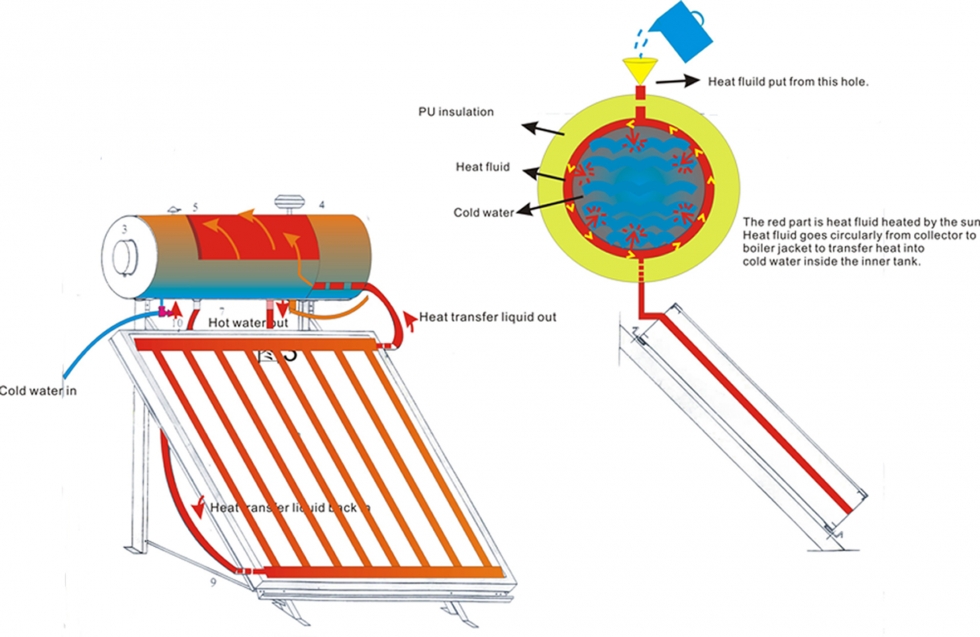 Nguyên lý hoạt động của máy nước nóng năng lượng mặt trời tấm phẳng